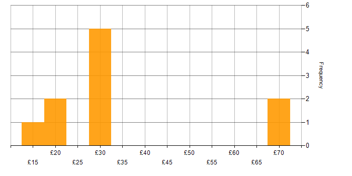 Hourly rate histogram for Service Manager in the UK excluding London