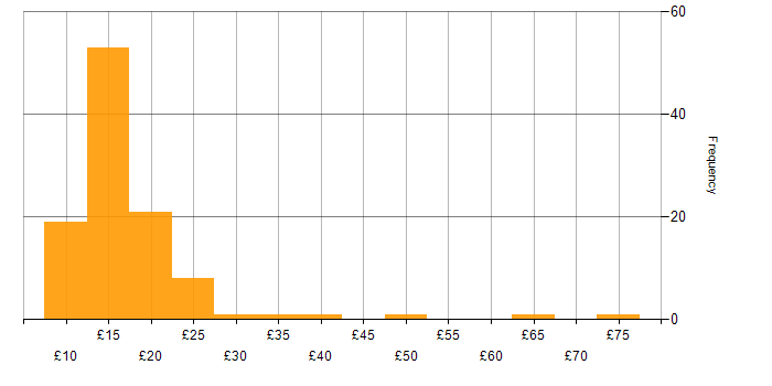 Hourly rate histogram for ServiceNow in England