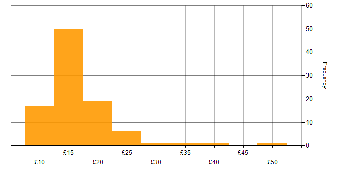 Hourly rate histogram for ServiceNow in the UK excluding London