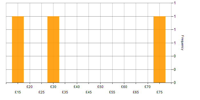 Hourly rate histogram for SharePoint in Berkshire