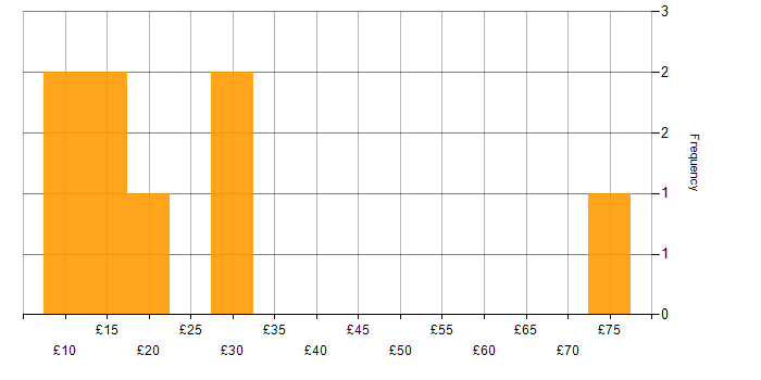 Hourly rate histogram for SharePoint in the South East