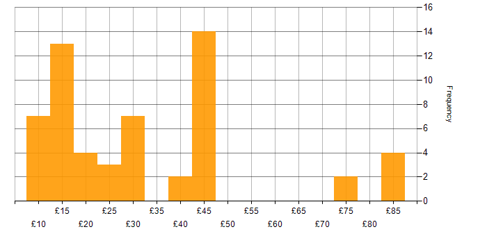 Hourly rate histogram for SharePoint in the UK