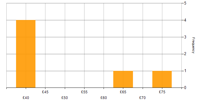 Hourly rate histogram for SIEM in England