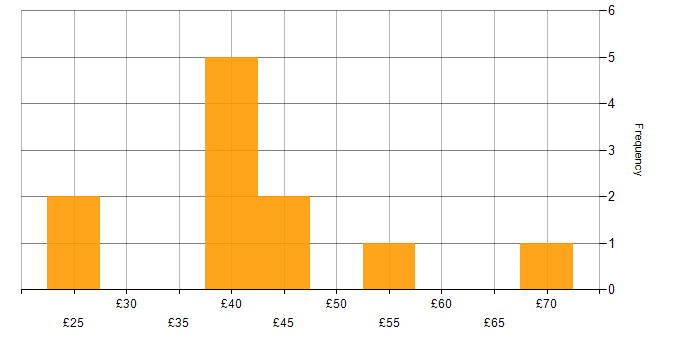 Hourly rate histogram for Siemens in England