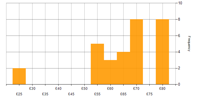 Hourly rate histogram for Signal Processing in England