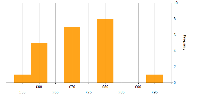Hourly rate histogram for Simulink in Stevenage