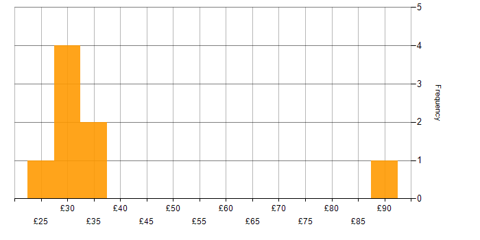 Hourly rate histogram for Six Sigma in the UK