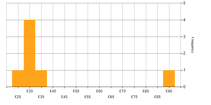 Hourly rate histogram for Six Sigma in the UK excluding London