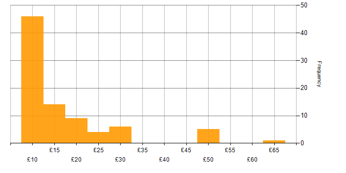 Hourly rate histogram for SLA in England
