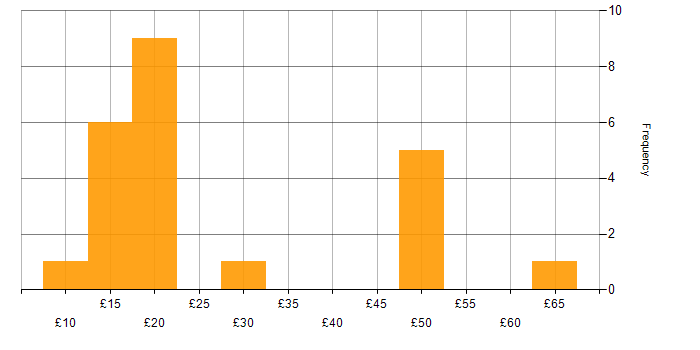 Hourly rate histogram for SLA in London