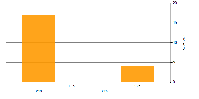 Hourly rate histogram for SLA in the Midlands