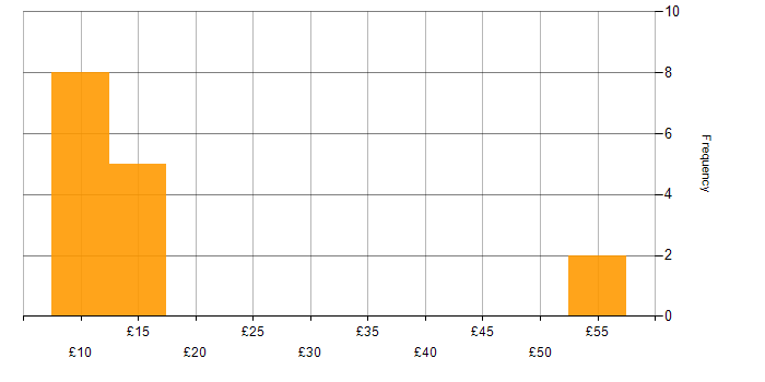 Hourly rate histogram for Smartphone in the UK excluding London