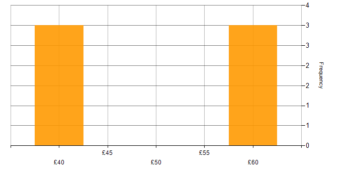 Hourly rate histogram for Smartsheet in the South East