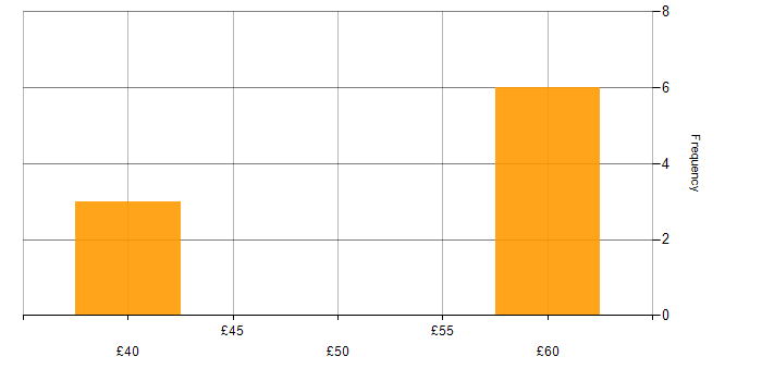 Hourly rate histogram for Smartsheet in the UK