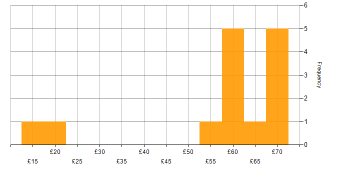 Hourly rate histogram for SNMP in the UK