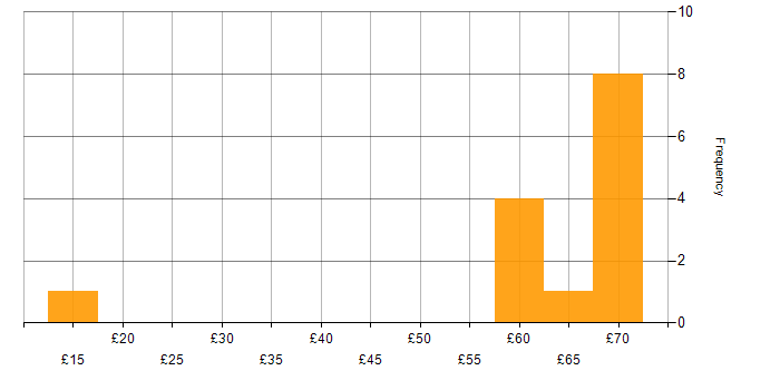 Hourly rate histogram for SNMP in the UK excluding London