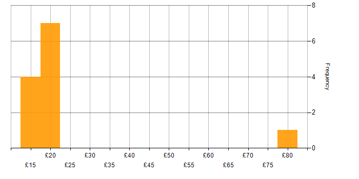 Hourly rate histogram for Social Skills in Bedfordshire