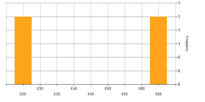 Hourly rate histogram for Social Skills in Cambridge
