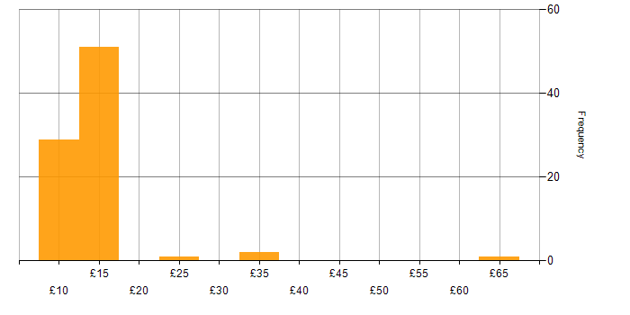 Hourly rate histogram for Social Skills in Cambridgeshire