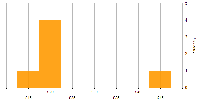 Hourly rate histogram for Social Skills in Central London