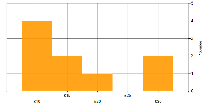 Hourly rate histogram for Social Skills in County Antrim