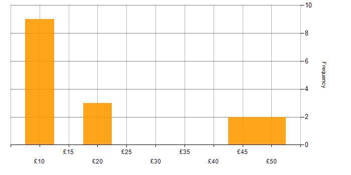 Hourly rate histogram for Social Skills in Cumbria