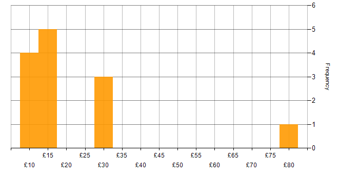 Hourly rate histogram for Social Skills in Gloucestershire