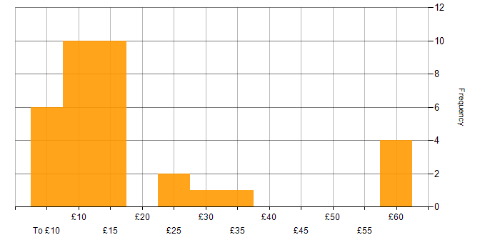 Hourly rate histogram for Social Skills in Hampshire