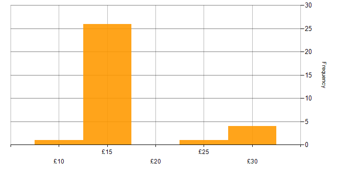Hourly rate histogram for Social Skills in Lancashire