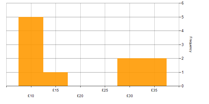 Hourly rate histogram for Social Skills in Liverpool