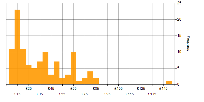 Hourly rate histogram for Social Skills in London