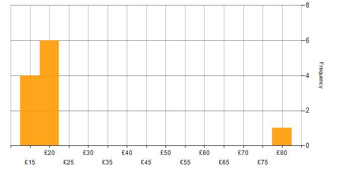 Hourly rate histogram for Social Skills in Luton