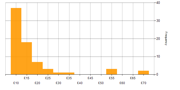 Hourly rate histogram for Social Skills in the Midlands