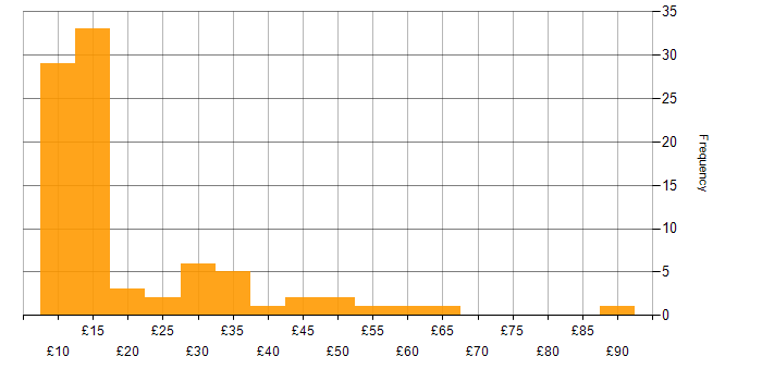 Hourly rate histogram for Social Skills in the North West