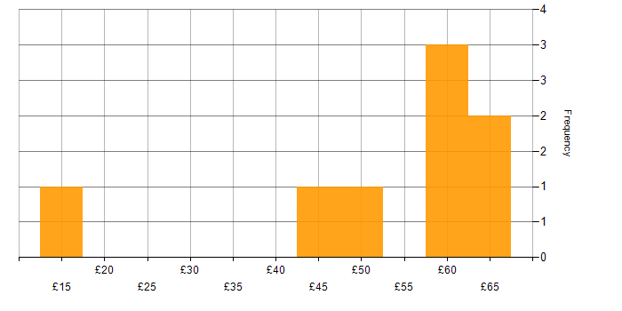 Hourly rate histogram for Social Skills in Reading