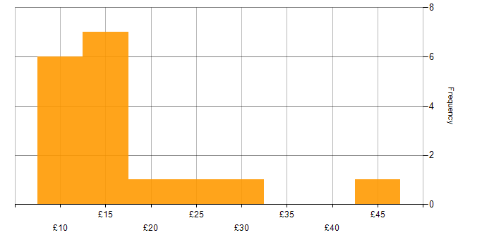 Hourly rate histogram for Social Skills in Scotland