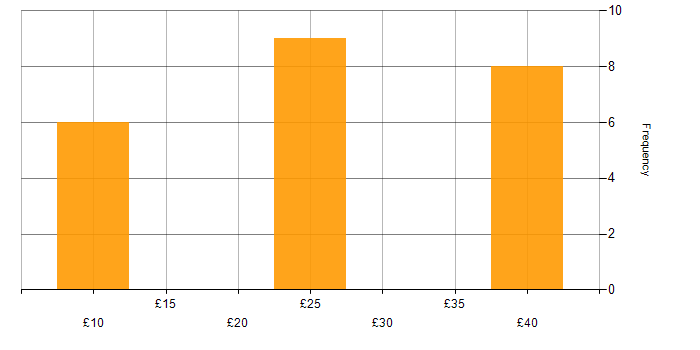 Hourly rate histogram for Social Skills in Somerset