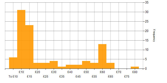 Hourly rate histogram for Social Skills in the South East