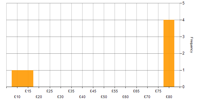 Hourly rate histogram for Social Skills in South London