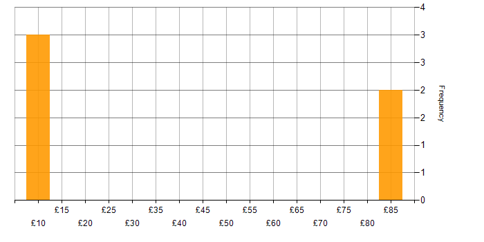 Hourly rate histogram for Social Skills in South Wales