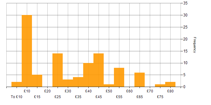 Hourly rate histogram for Social Skills in the South West