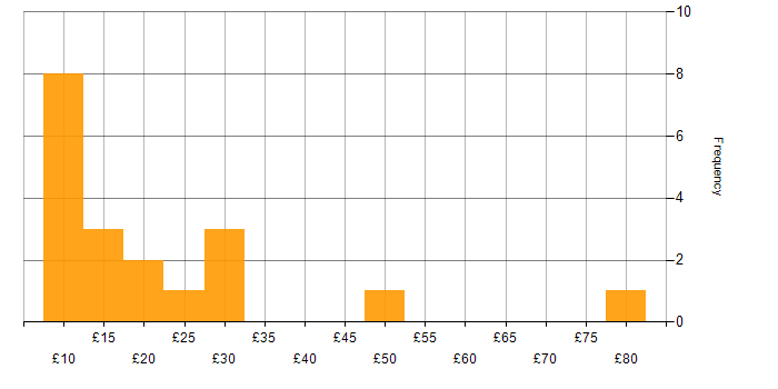 Hourly rate histogram for Social Skills in Surrey