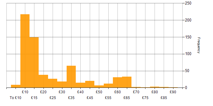 Hourly rate histogram for Social Skills in the UK excluding London