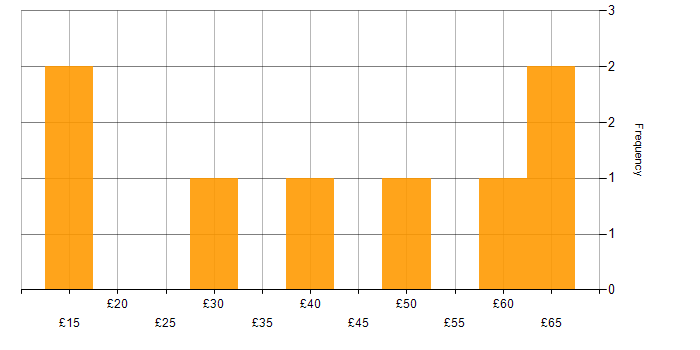 Hourly rate histogram for Social Skills in West London