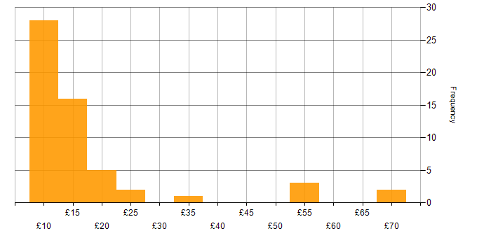 Hourly rate histogram for Social Skills in the West Midlands