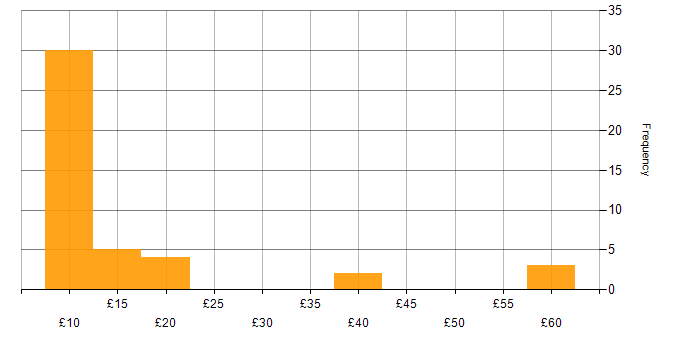 Hourly rate histogram for Social Skills in Yorkshire