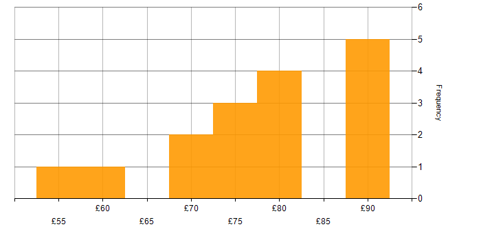 Hourly rate histogram for Software Architecture in England