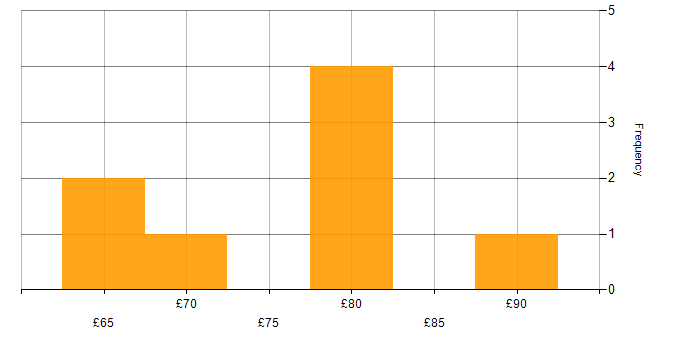 Hourly rate histogram for Software Delivery in England