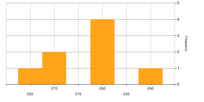 Hourly rate histogram for Software Delivery in the UK excluding London