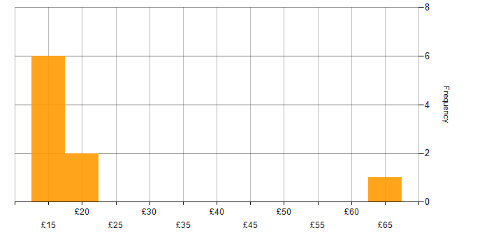 Hourly rate histogram for Software Deployment in England